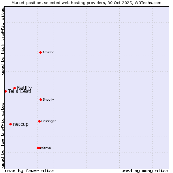 Market position of Netlify vs. netcup vs. Telia Eesti