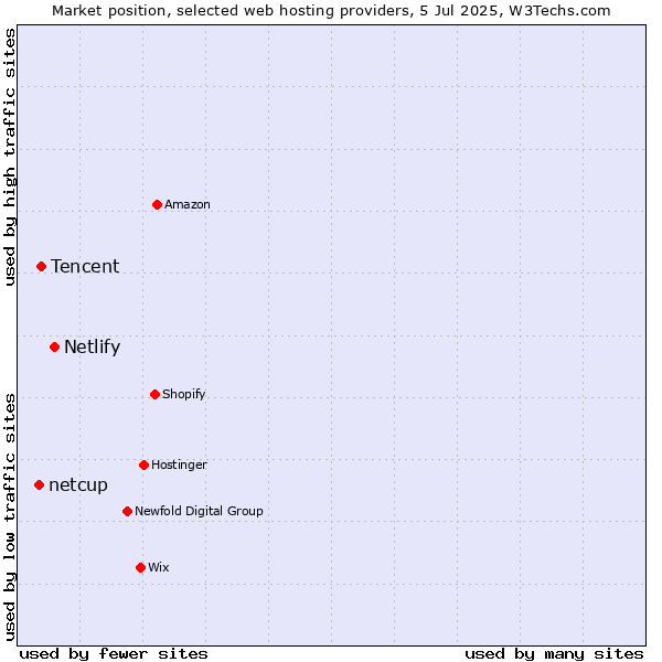 Market position of Netlify vs. Tencent vs. netcup