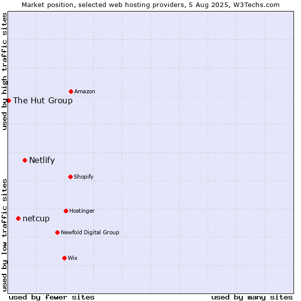 Market position of Netlify vs. netcup vs. The Hut Group