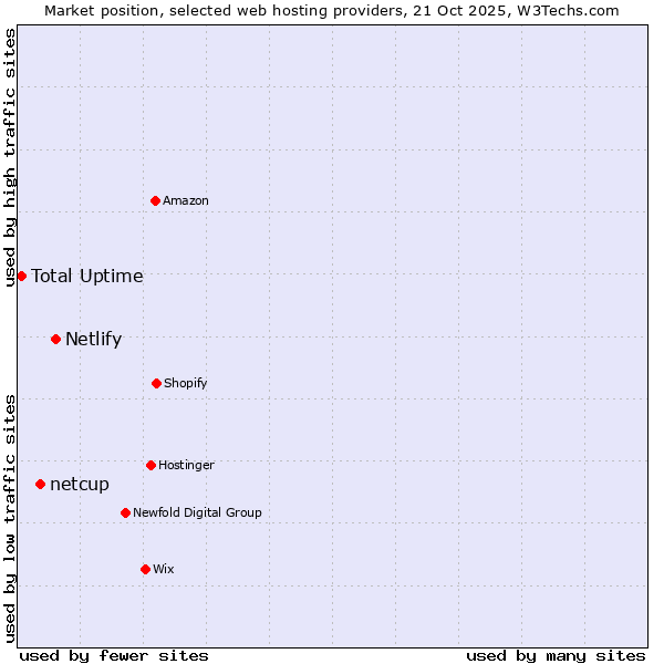 Market position of Netlify vs. netcup vs. Total Uptime