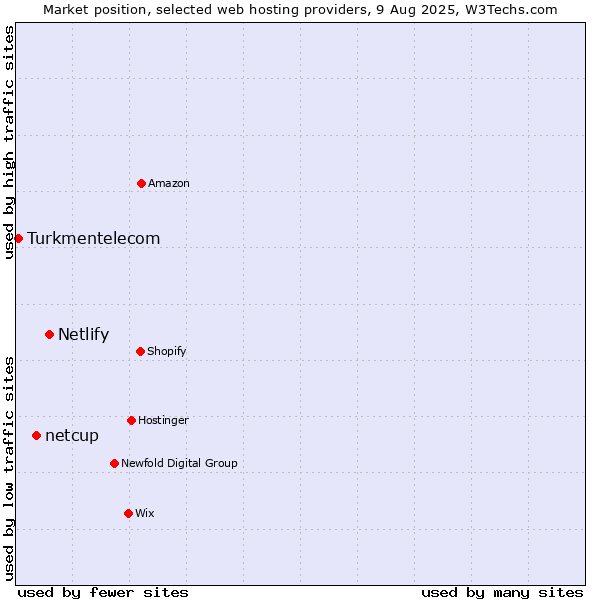 Market position of Netlify vs. netcup vs. Turkmentelecom