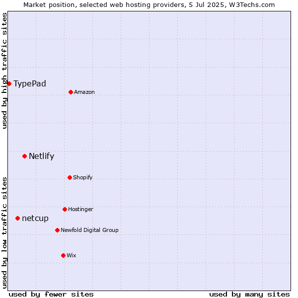 Market position of Netlify vs. netcup vs. TypePad