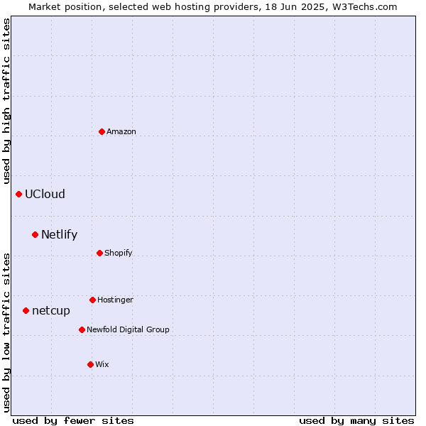 Market position of Netlify vs. netcup vs. UCloud