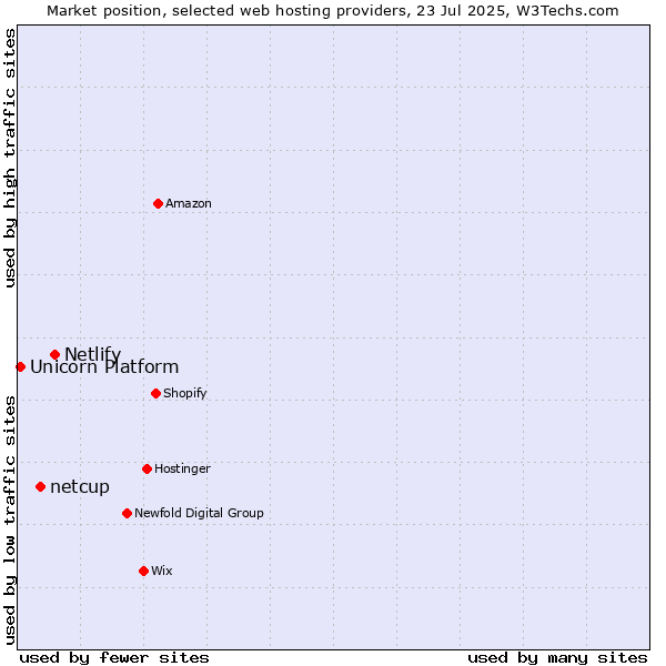 Market position of Netlify vs. netcup vs. Unicorn Platform