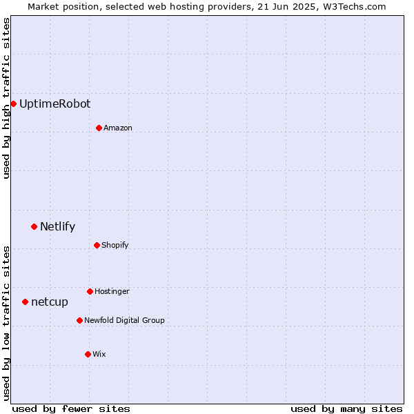 Market position of Netlify vs. netcup vs. UptimeRobot