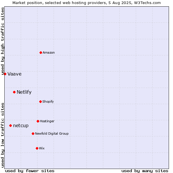 Market position of Netlify vs. netcup vs. Vaave