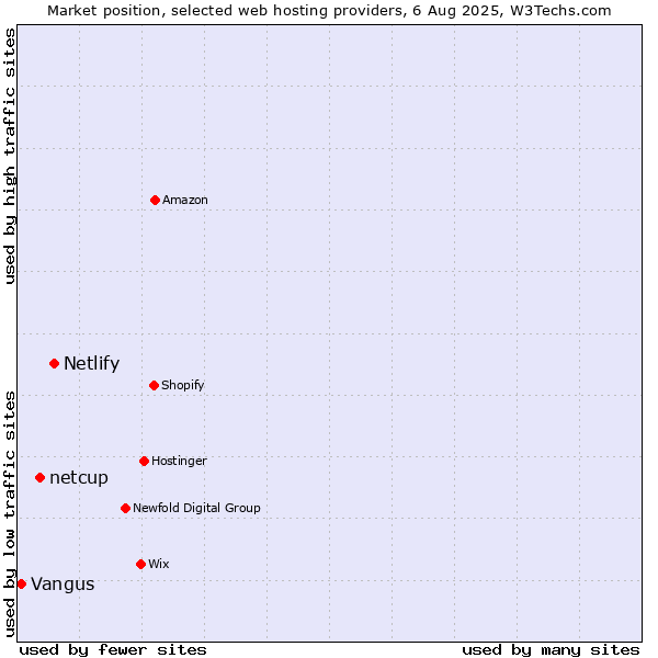 Market position of Netlify vs. netcup vs. Vangus