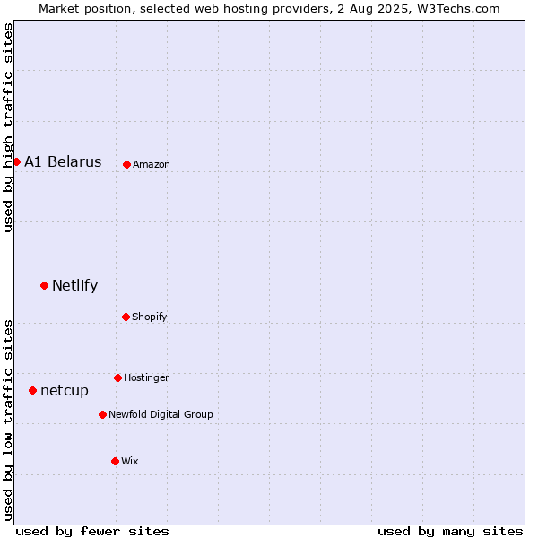 Market position of Netlify vs. netcup vs. A1 Belarus