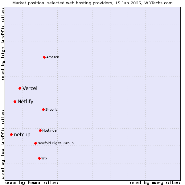 Market position of Vercel vs. Netlify vs. netcup