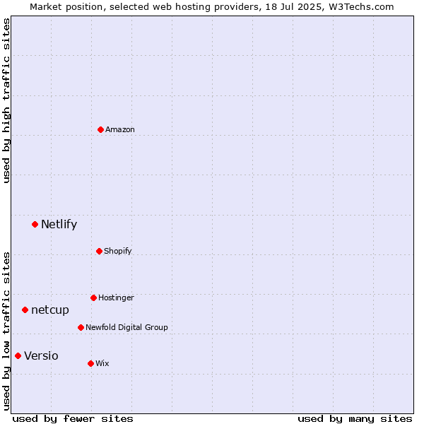 Market position of Netlify vs. netcup vs. Versio