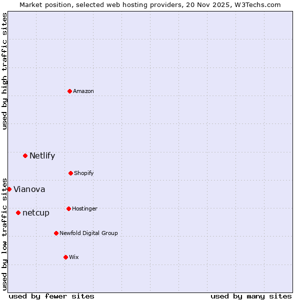 Market position of Netlify vs. netcup vs. Vianova