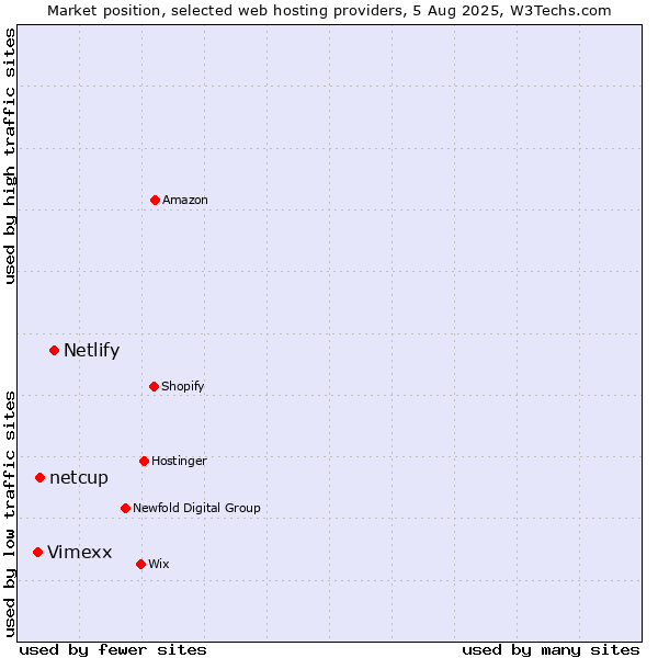Market position of Netlify vs. netcup vs. Vimexx