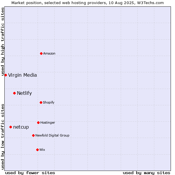 Market position of Netlify vs. netcup vs. Virgin Media