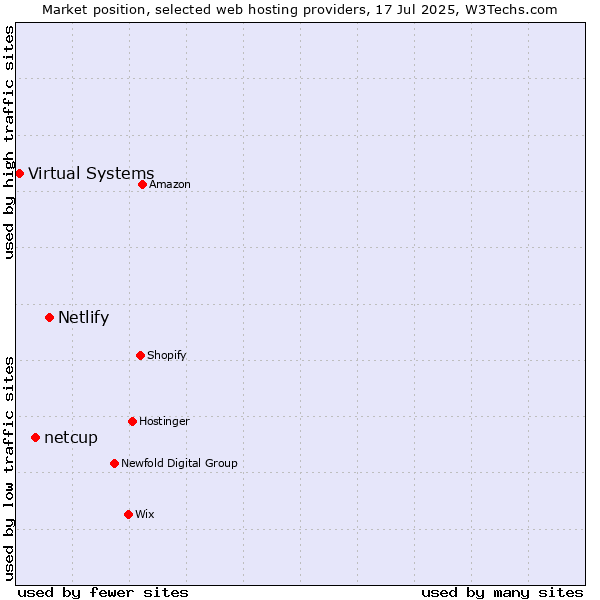 Market position of Netlify vs. netcup vs. Virtual Systems