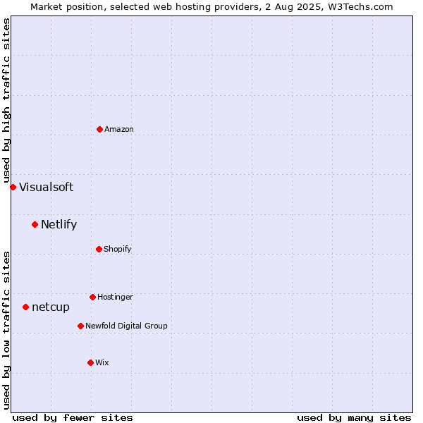 Market position of Netlify vs. netcup vs. Visualsoft