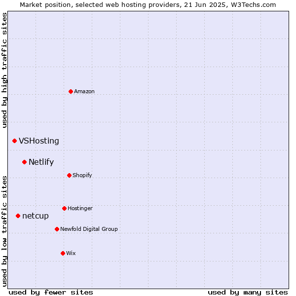 Market position of Netlify vs. netcup vs. VSHosting