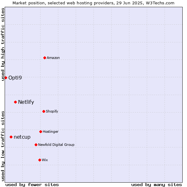 Market position of Netlify vs. netcup vs. Opti9