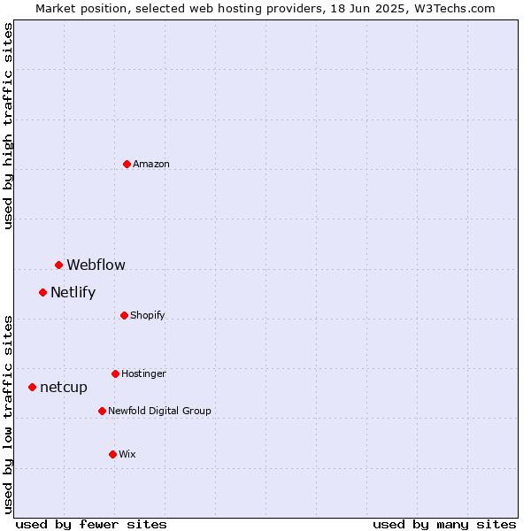 Market position of Webflow vs. Netlify vs. netcup