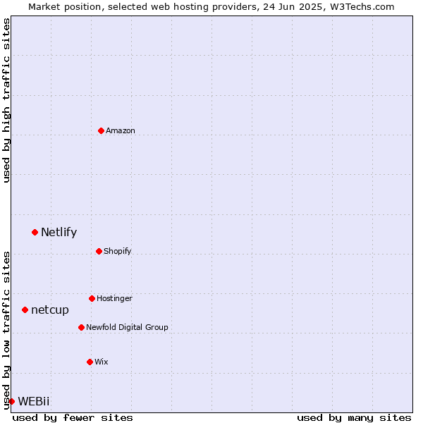 Market position of Netlify vs. netcup vs. WEBii