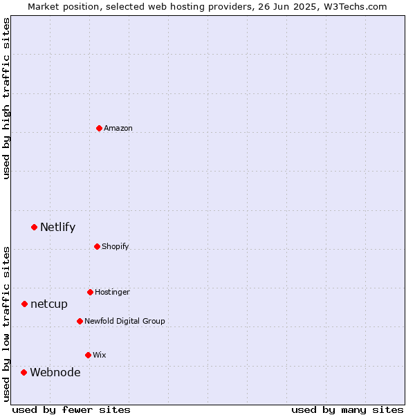 Market position of Netlify vs. netcup vs. Webnode