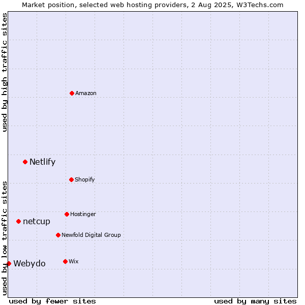 Market position of Netlify vs. netcup vs. Webydo