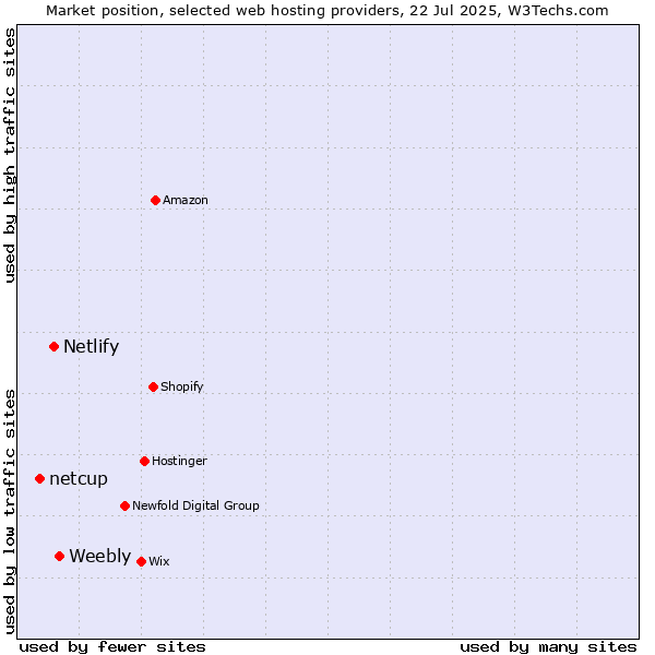 Market position of Weebly vs. Netlify vs. netcup