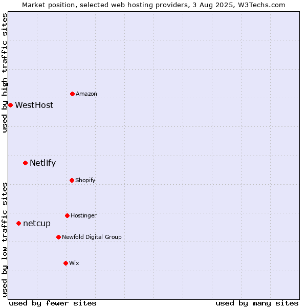 Market position of Netlify vs. netcup vs. WestHost