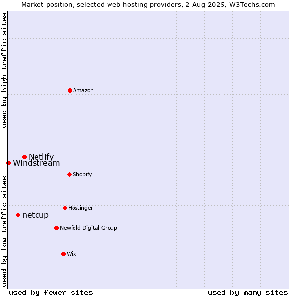 Market position of Netlify vs. netcup vs. Windstream