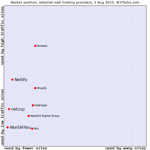 Market position of Netlify vs. netcup vs. World4You