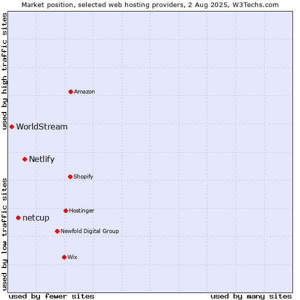 Market position of Netlify vs. netcup vs. WorldStream