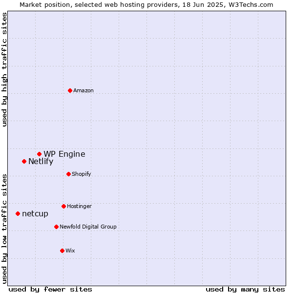 Market position of WP Engine vs. Netlify vs. netcup