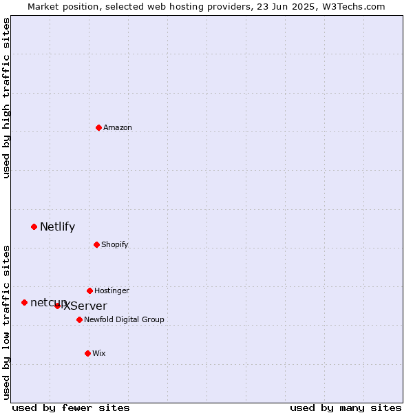 Market position of XServer vs. Netlify vs. netcup