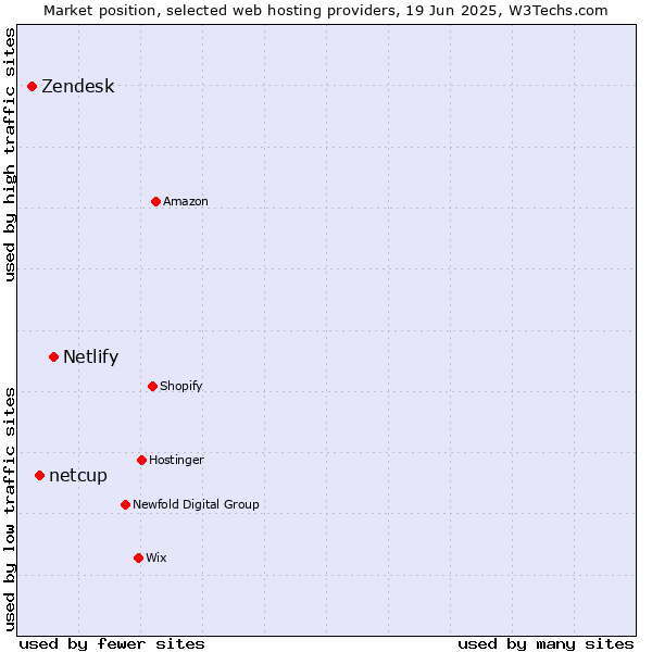 Market position of Netlify vs. netcup vs. Zendesk