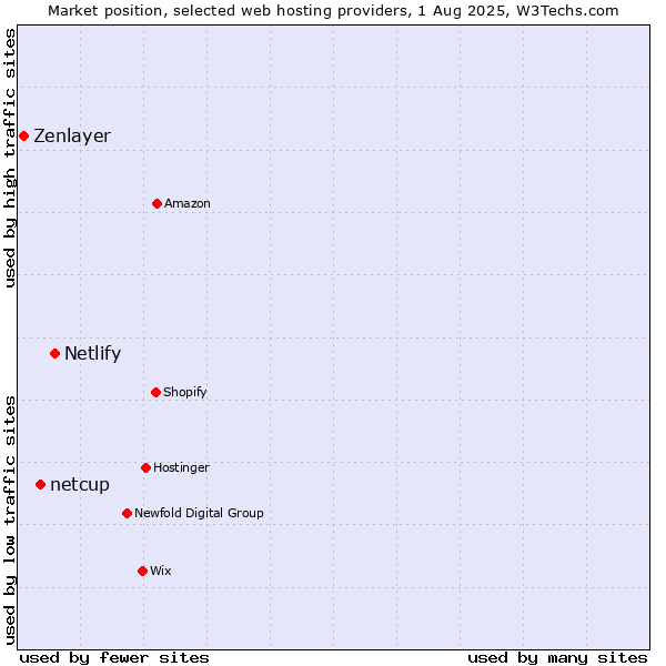 Market position of Netlify vs. netcup vs. Zenlayer