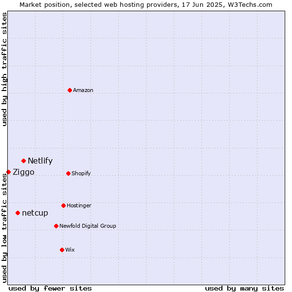 Market position of Netlify vs. netcup vs. Ziggo