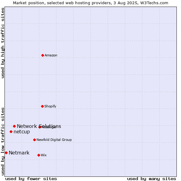 Market position of Network Solutions vs. netcup vs. Netmark