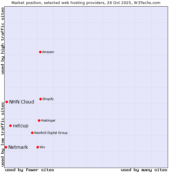 Market position of netcup vs. NHN Cloud vs. Netmark