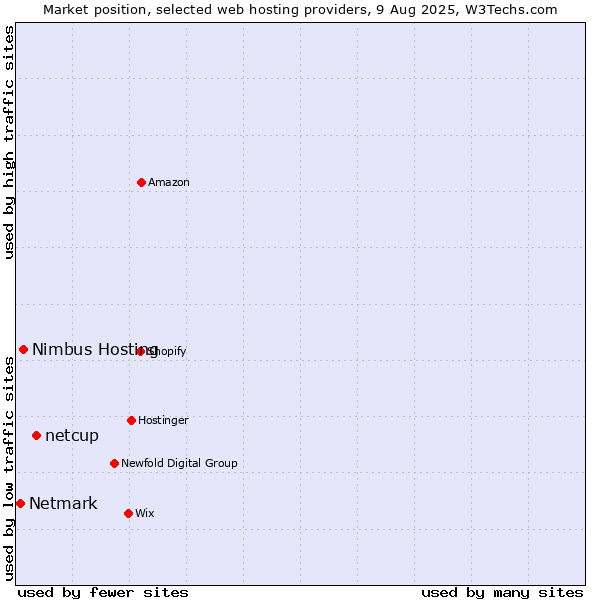 Market position of netcup vs. Nimbus Hosting vs. Netmark