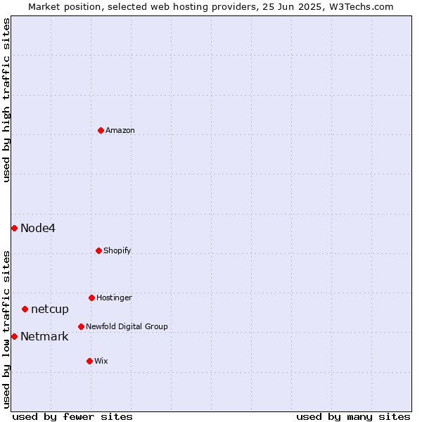 Market position of netcup vs. Netmark vs. Node4