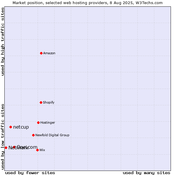 Market position of One.com vs. netcup vs. Netmark