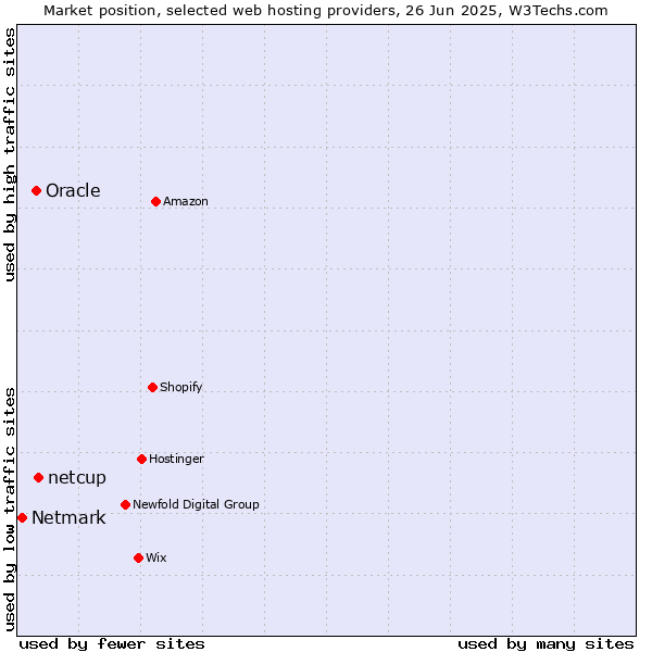 Market position of netcup vs. Oracle vs. Netmark