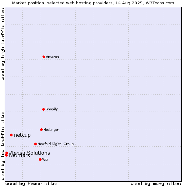 Market position of netcup vs. Piensa Solutions vs. Netmark
