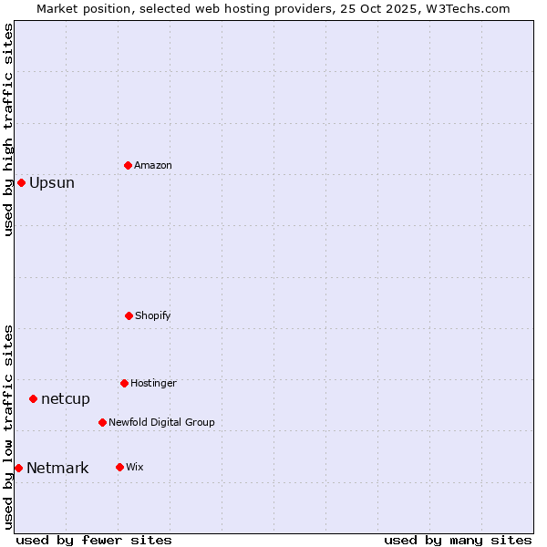 Market position of netcup vs. Platform.sh vs. Netmark