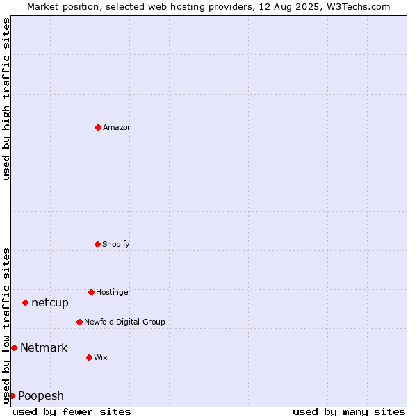 Market position of netcup vs. Netmark vs. Poopesh