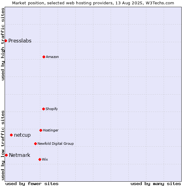 Market position of netcup vs. Netmark vs. Presslabs