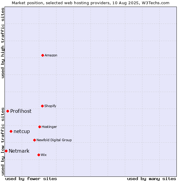 Market position of netcup vs. Profihost vs. Netmark