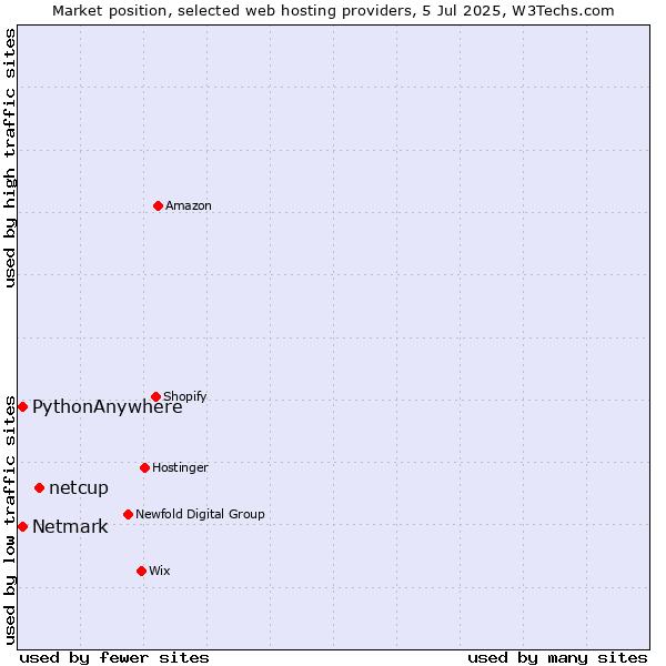 Market position of netcup vs. Netmark vs. PythonAnywhere
