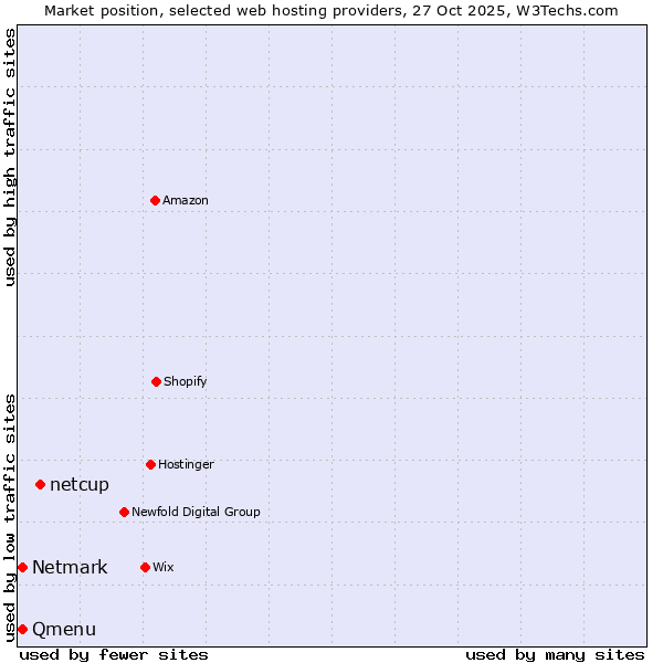 Market position of netcup vs. Qmenu vs. Netmark