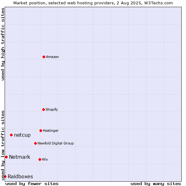 Market position of netcup vs. Netmark vs. Raidboxes