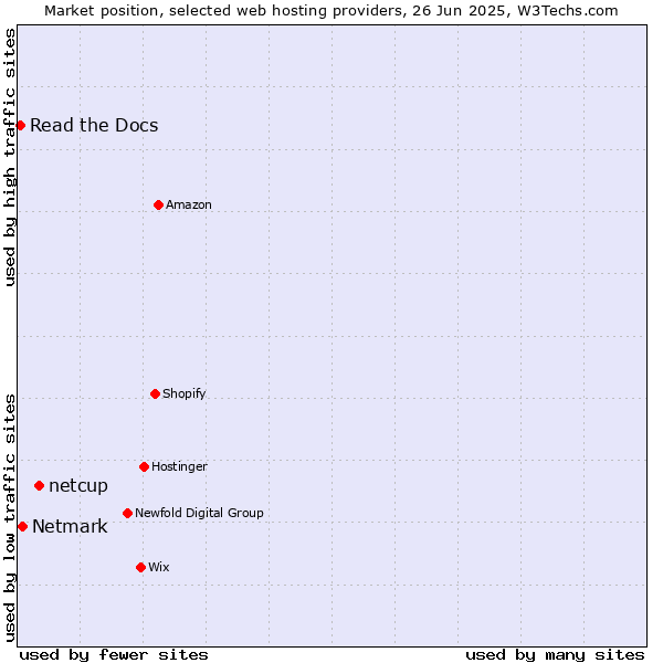 Market position of netcup vs. Netmark vs. Read the Docs